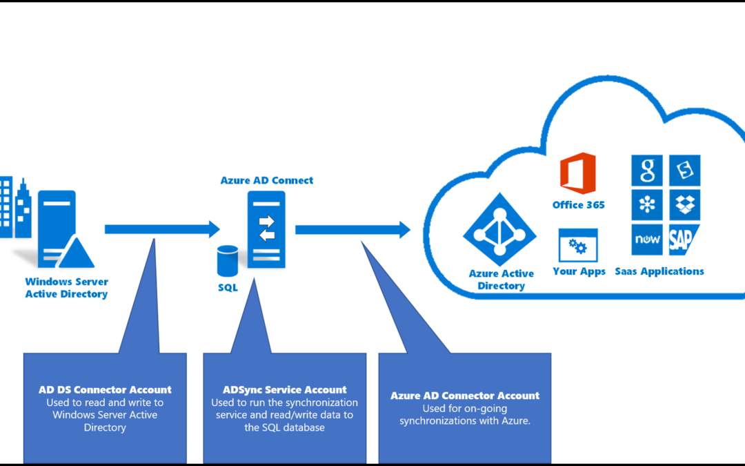 It’s Time to Get Rid of Active Directory