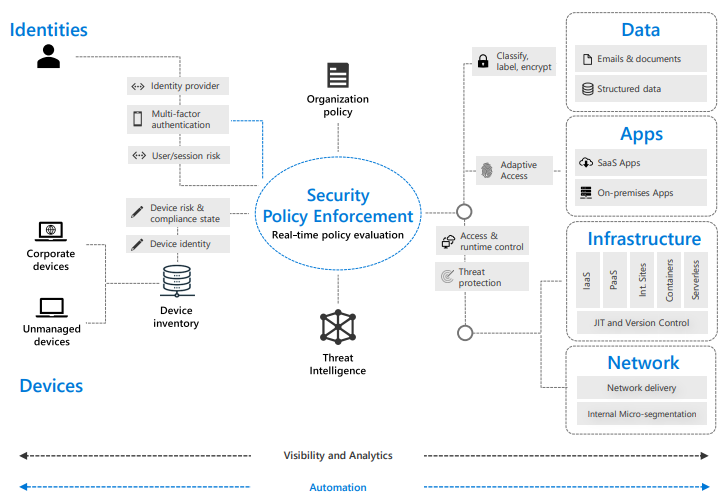 Enabling a Remote Workforce with Zero Trust Security