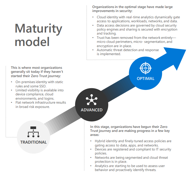 Zero Trust Maturity Model